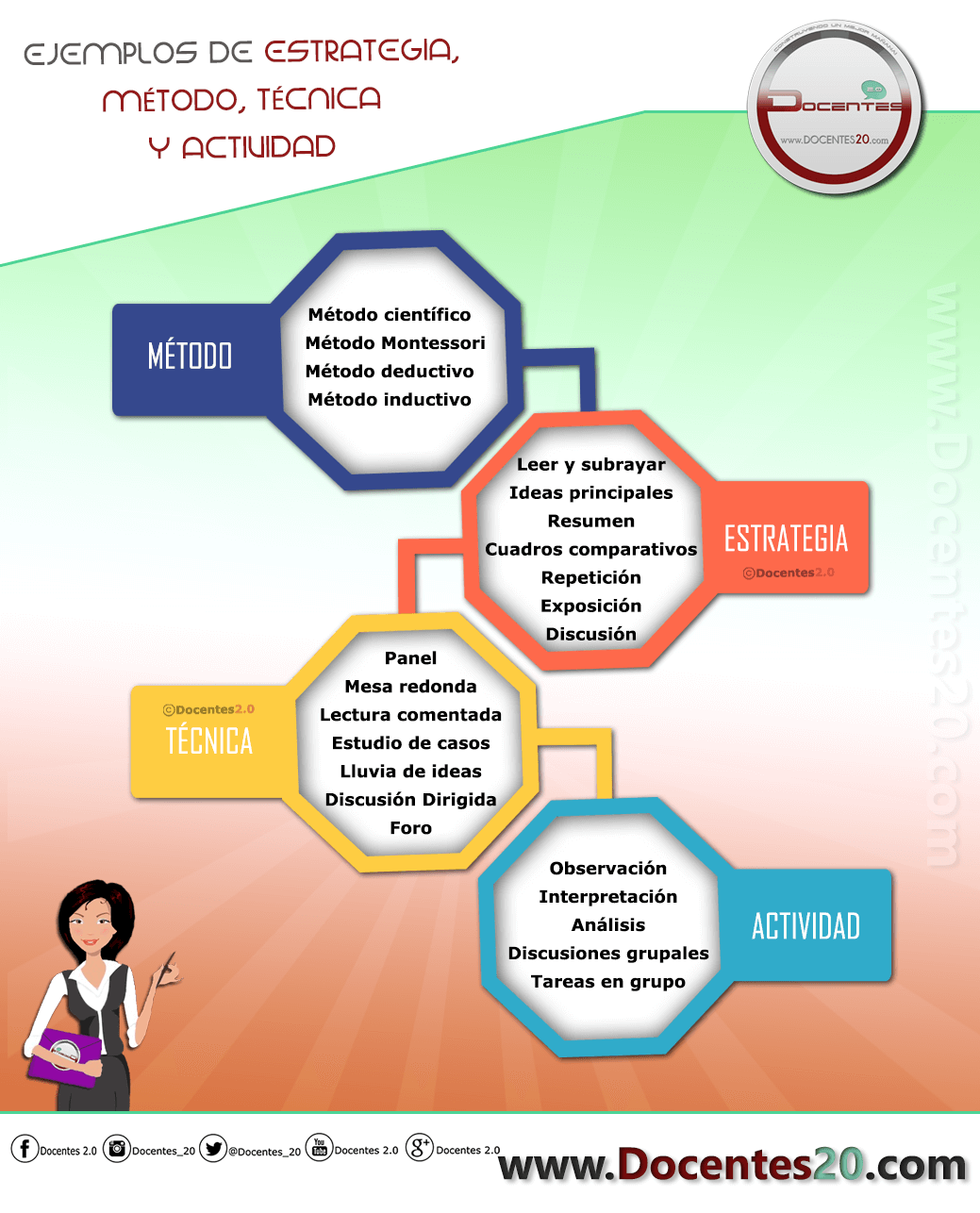 InfografÍa Ejemplos De Estrategia MÉtodo TÉcnica Y Actividad Docentes 20 Docentes 20 0092