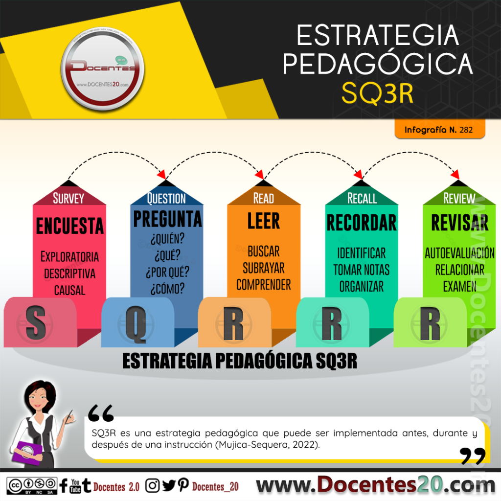 INFOGRAFÍA: ESTRATEGIA PEDAGÓGICA SQ3R | DOCENTES 2.0 - Docentes 2.0