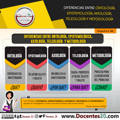 InfografÍa Diferencias Entre OntologÍa EpistemologÍa AxiologÍa TeleologÍa Y MetodologÍa 1593