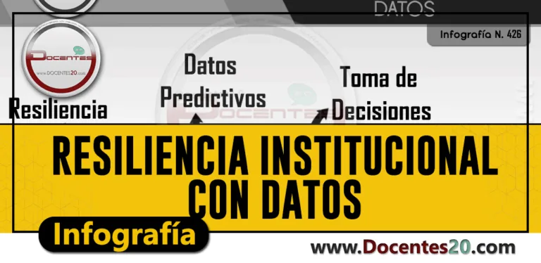 INFOGRAFÍA: RESILIENCIA INSTITUCIONAL CON DATOS  | DOCENTES 2.0