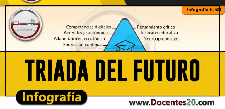 INFOGRAFÍA: TRIADA DEL FUTURO | DOCENTES 2.0