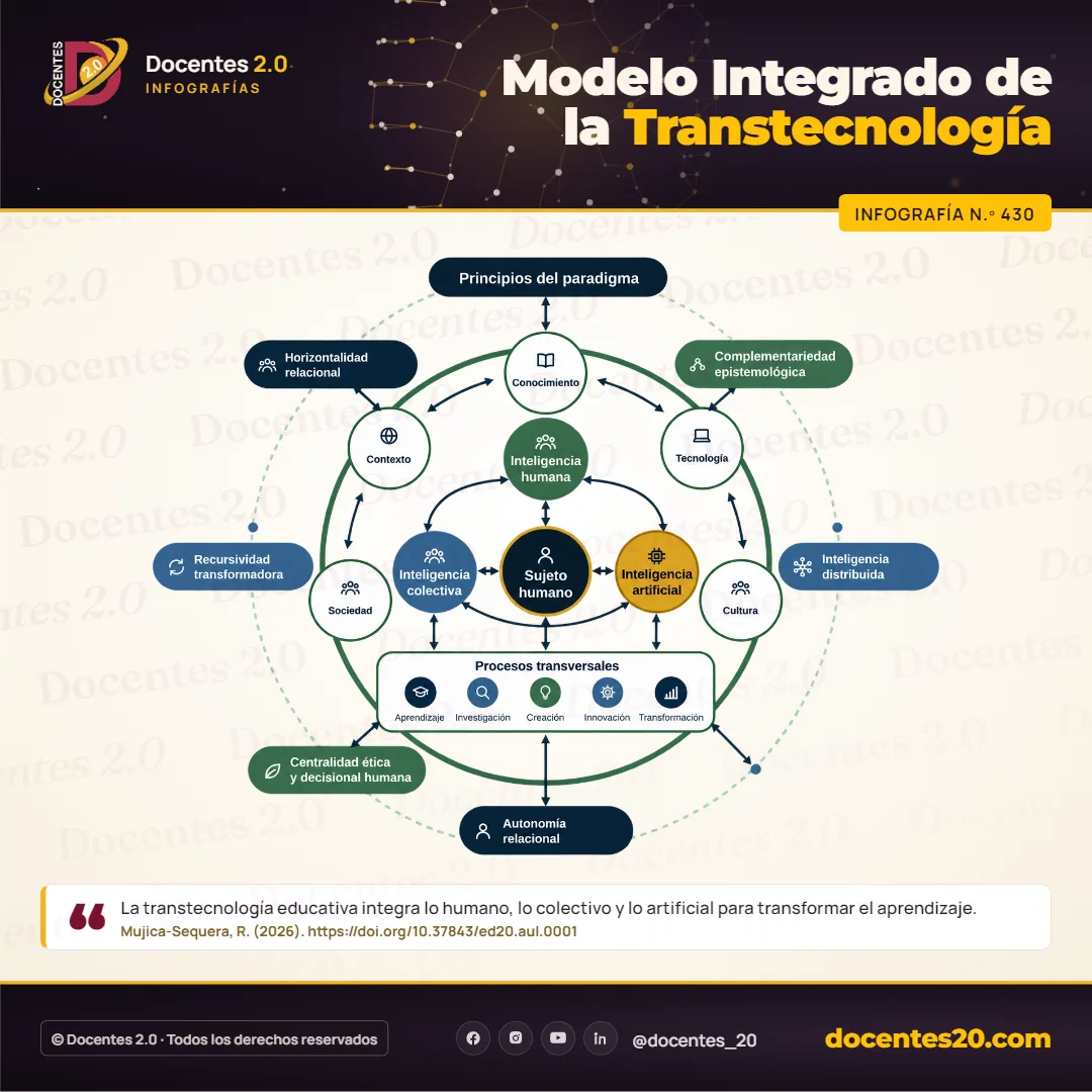 Modelo Integrado de la Transtecnología