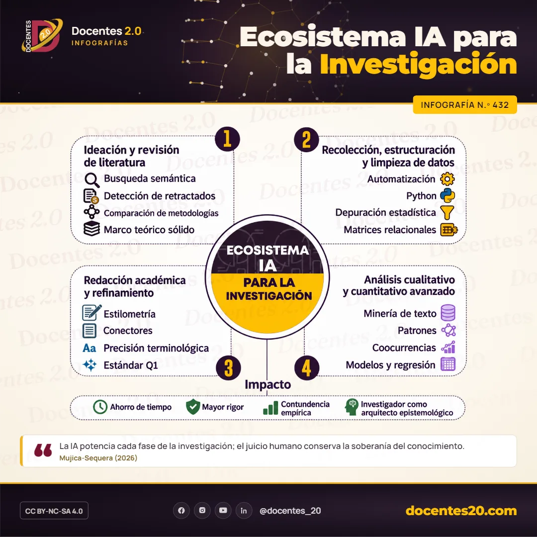 Infografía: Ecosistema IA para la Investigación